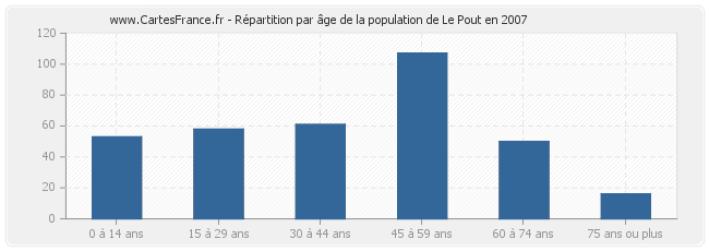 Répartition par âge de la population de Le Pout en 2007